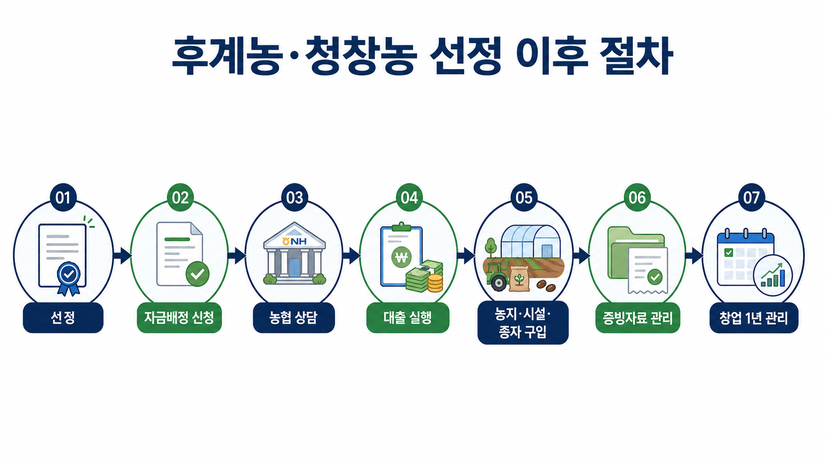 후계농 청창농 선정 이후 절차도