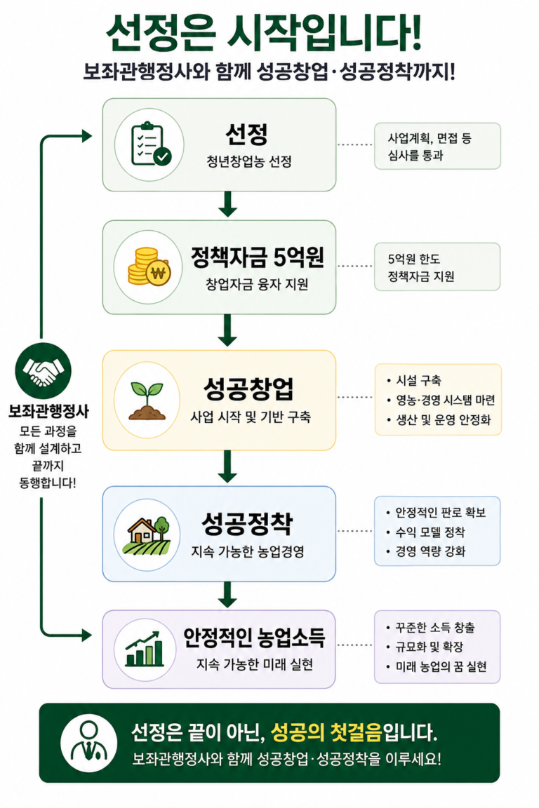 2027년 청년창업농, 지금부터 준비해야 하는 이유